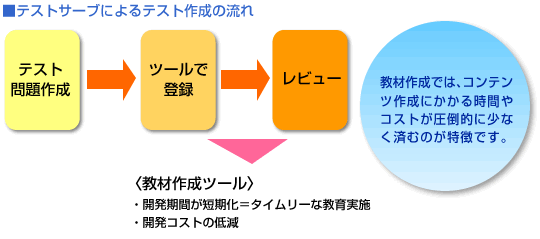 教材作成の流れ